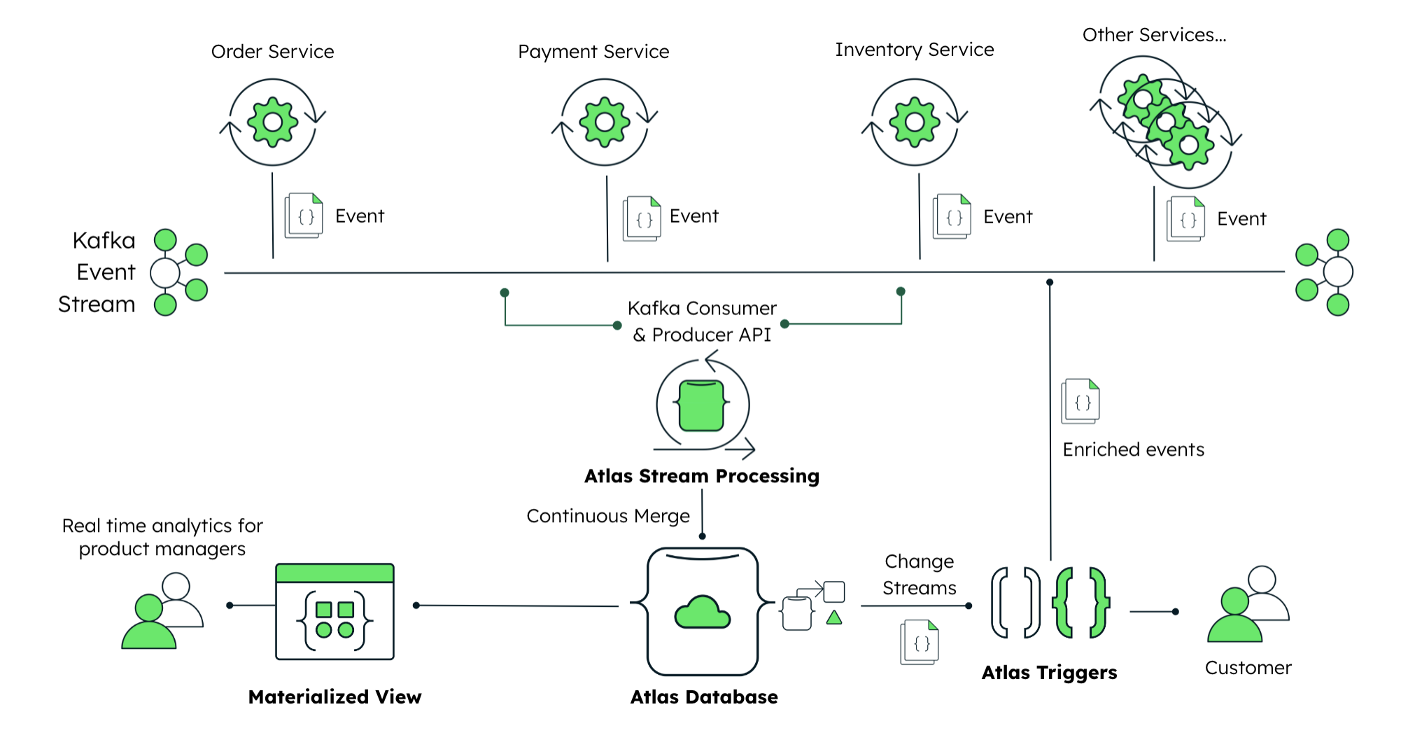 MongoDB Event-Driven Architecture