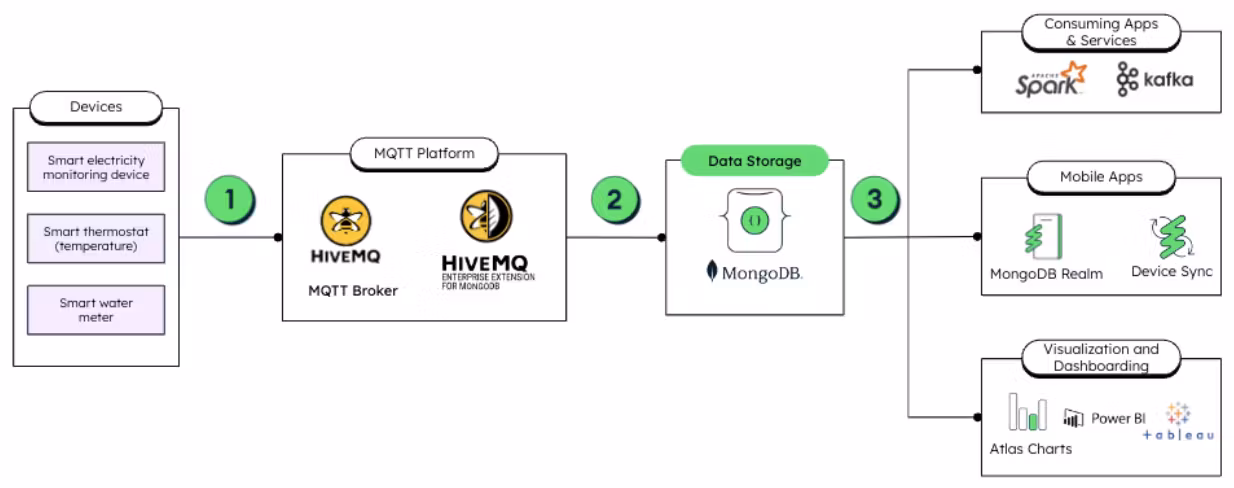 MongoDB IoT Data Pipeline