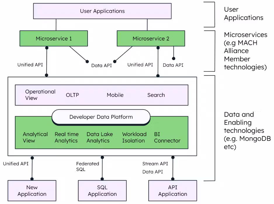 MongoDB Microservices Architecture