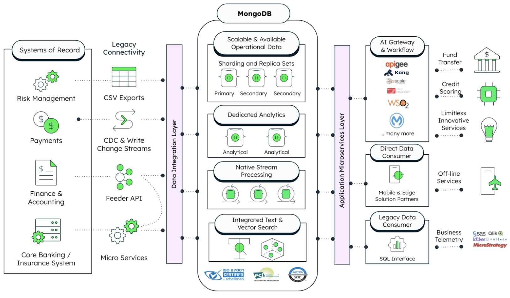 MongoDB Platform Architecture