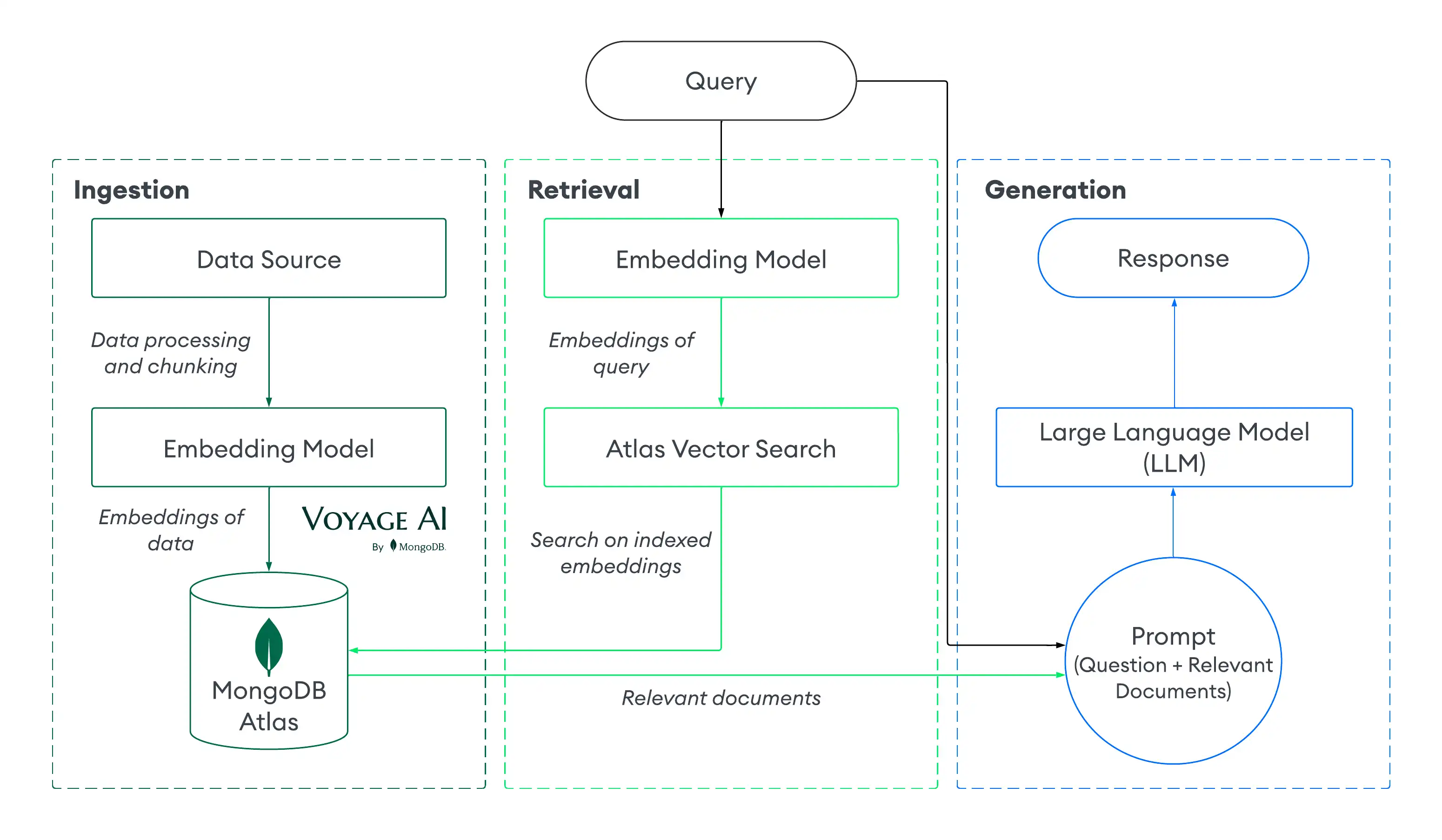 MongoDB RAG Architecture