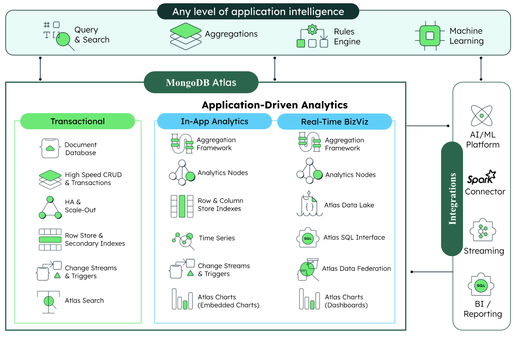 MongoDB Real-time Analytics